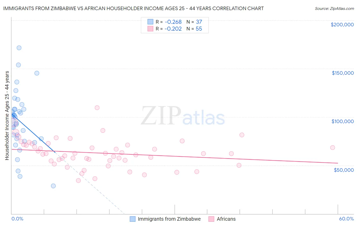 Immigrants from Zimbabwe vs African Householder Income Ages 25 - 44 years