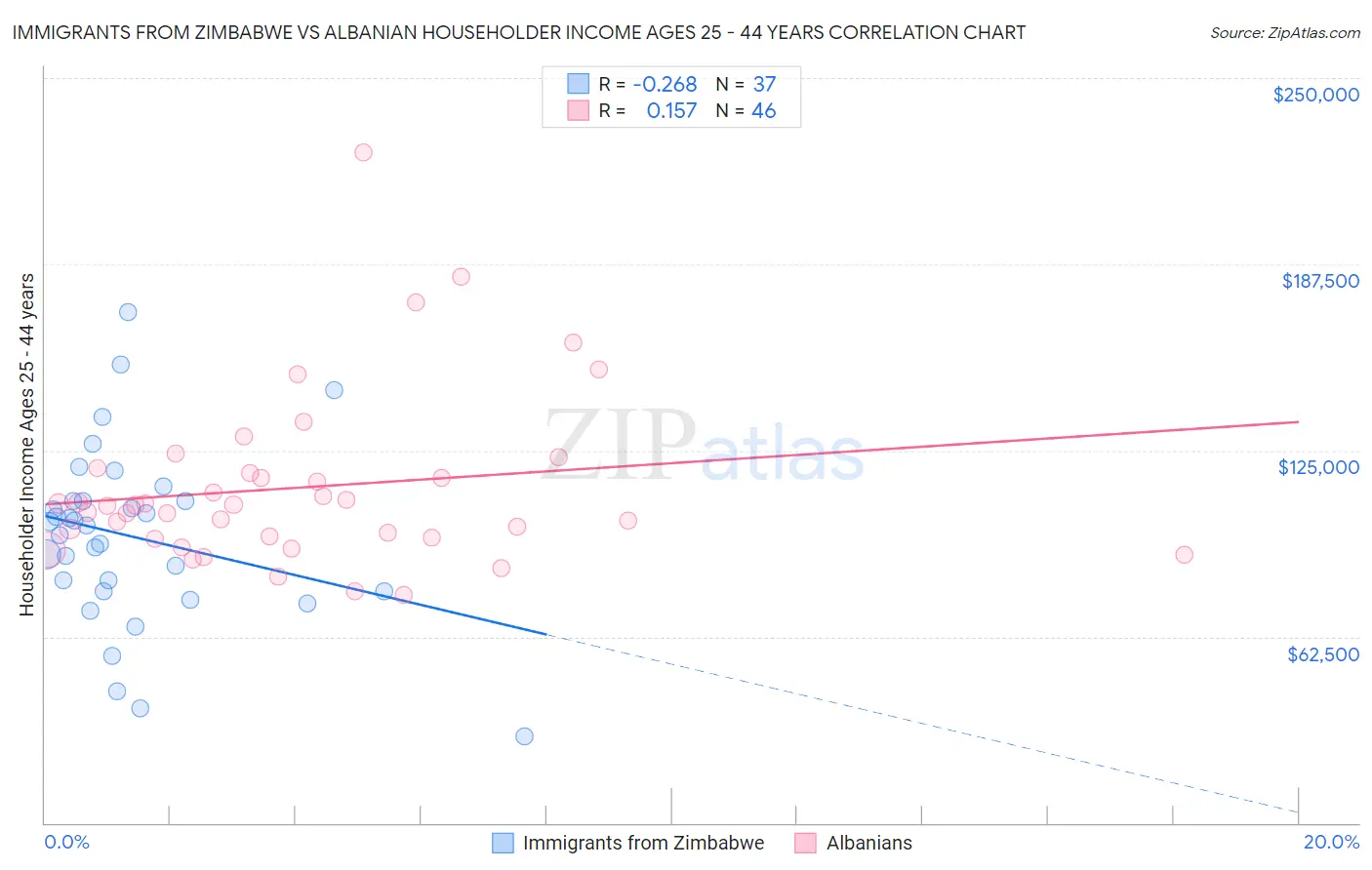 Immigrants from Zimbabwe vs Albanian Householder Income Ages 25 - 44 years