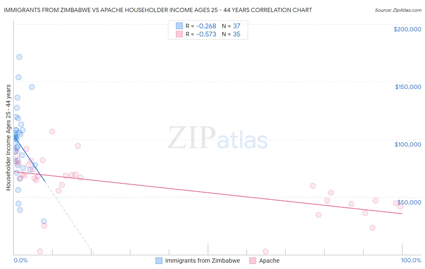 Immigrants from Zimbabwe vs Apache Householder Income Ages 25 - 44 years