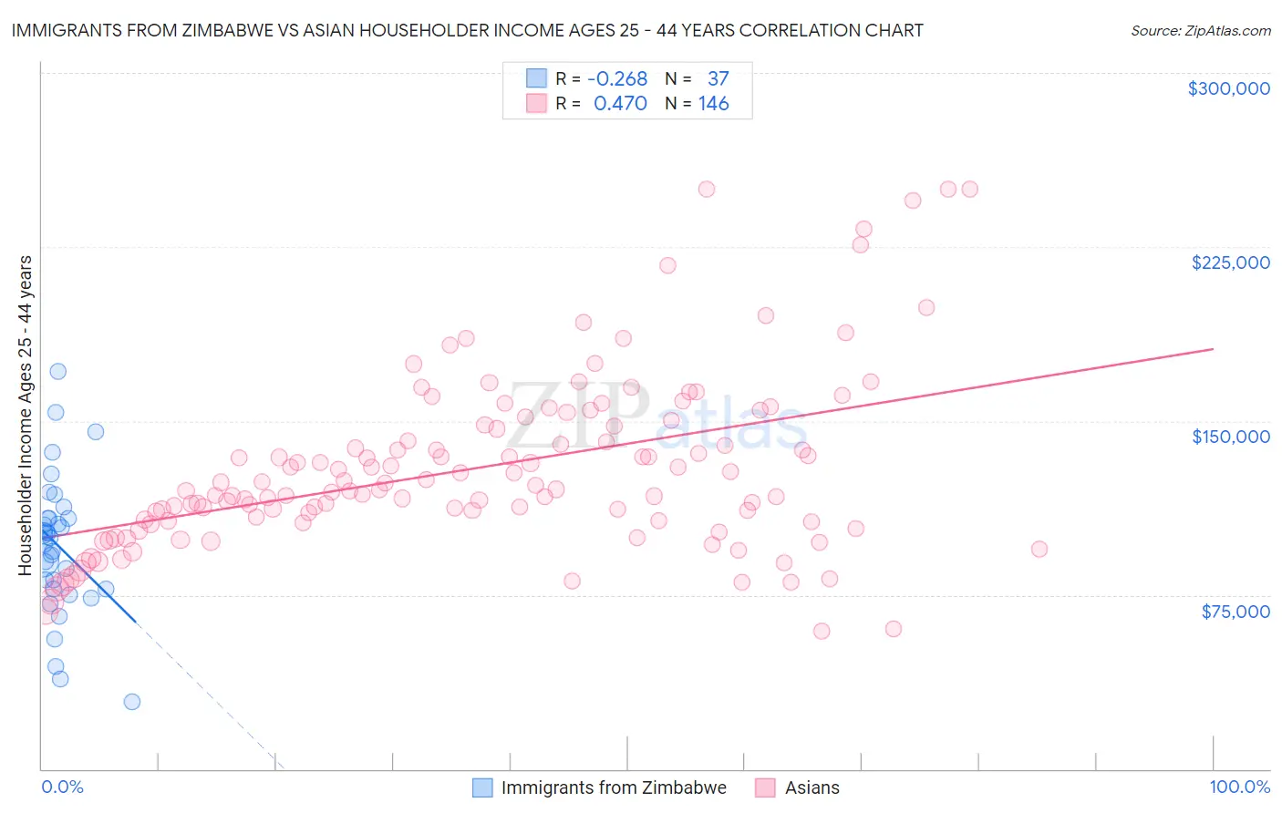 Immigrants from Zimbabwe vs Asian Householder Income Ages 25 - 44 years