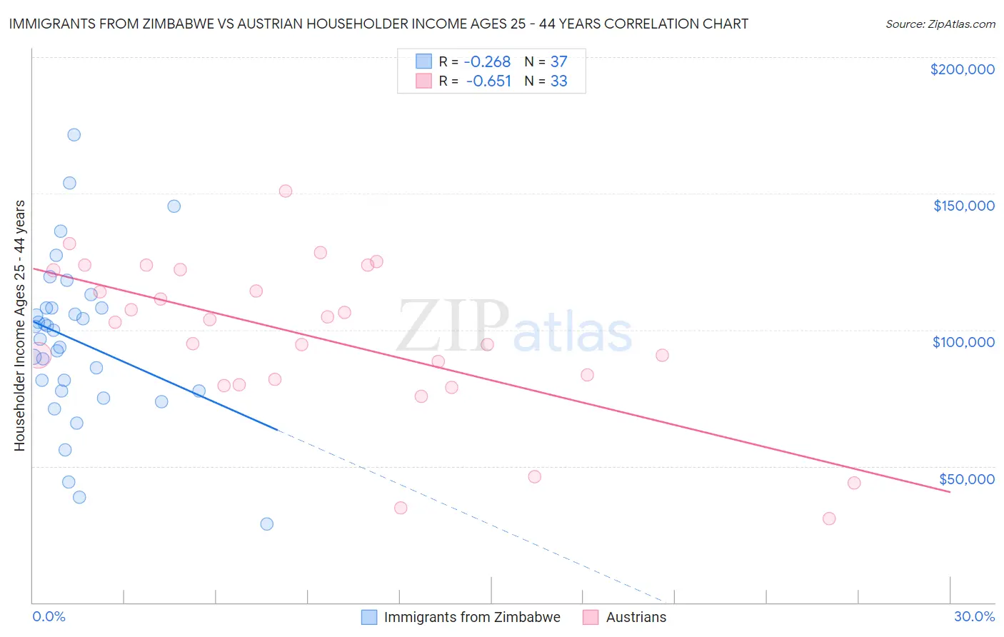 Immigrants from Zimbabwe vs Austrian Householder Income Ages 25 - 44 years