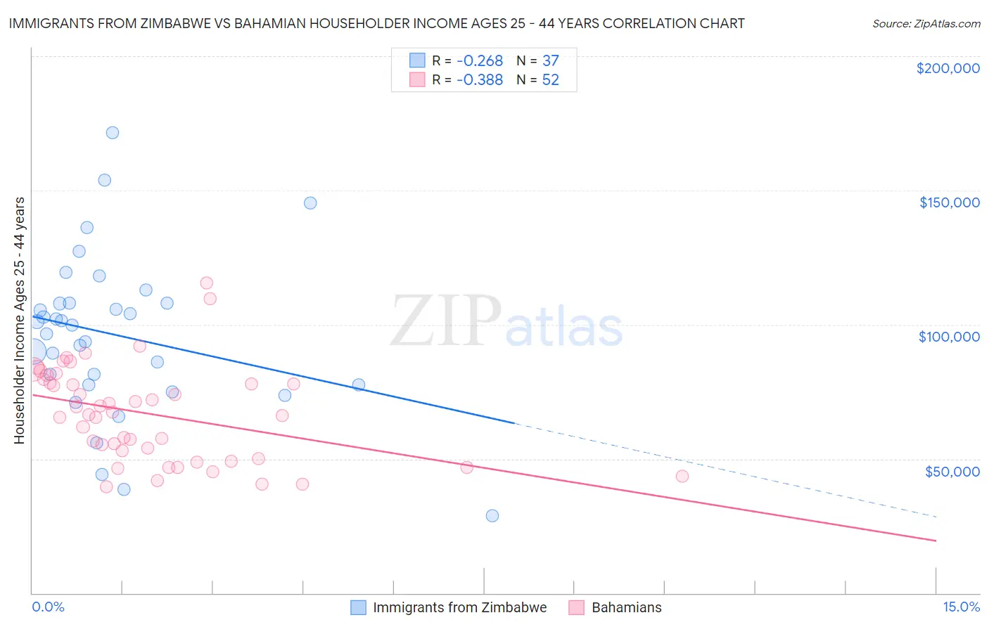 Immigrants from Zimbabwe vs Bahamian Householder Income Ages 25 - 44 years