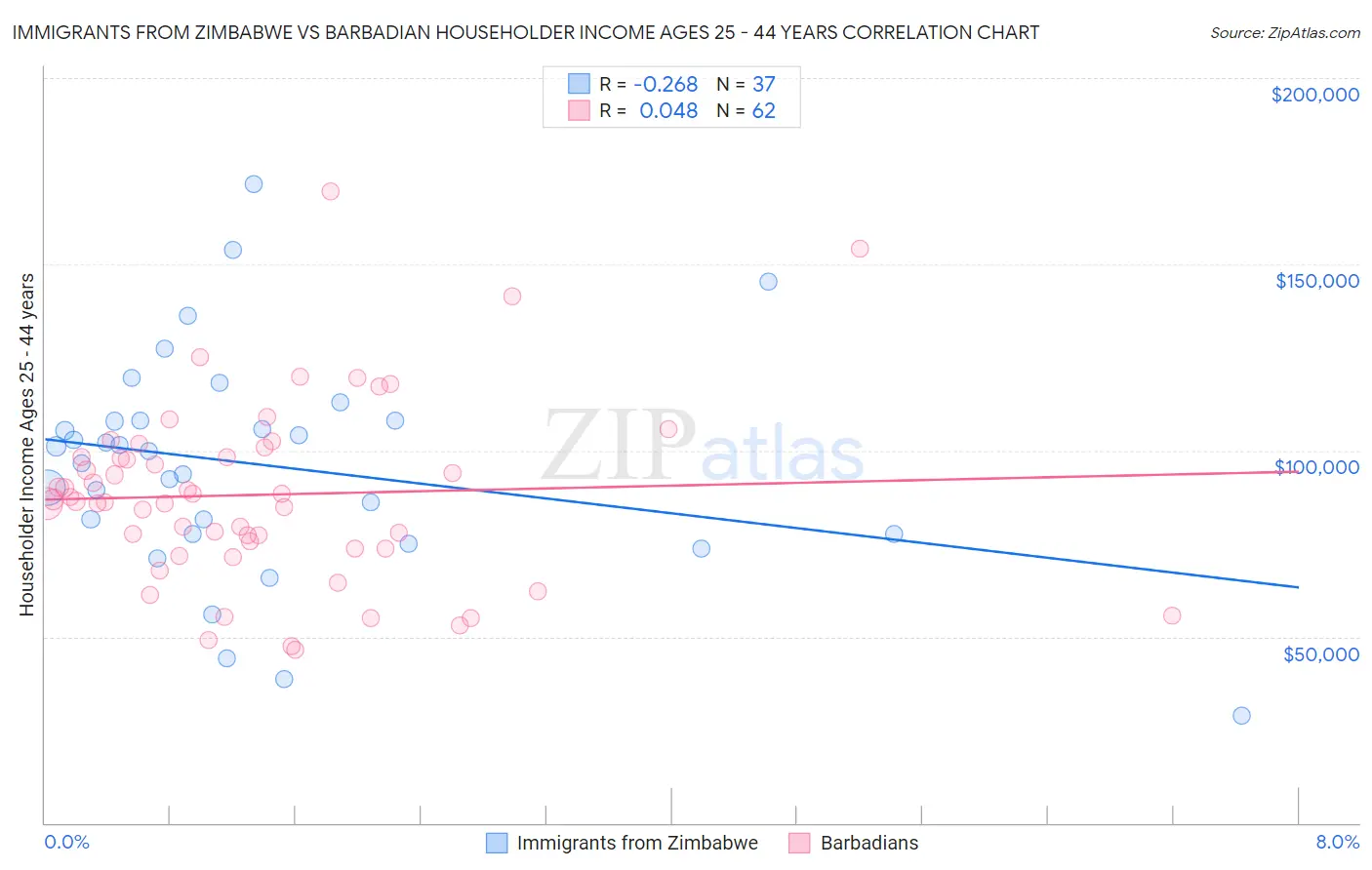 Immigrants from Zimbabwe vs Barbadian Householder Income Ages 25 - 44 years