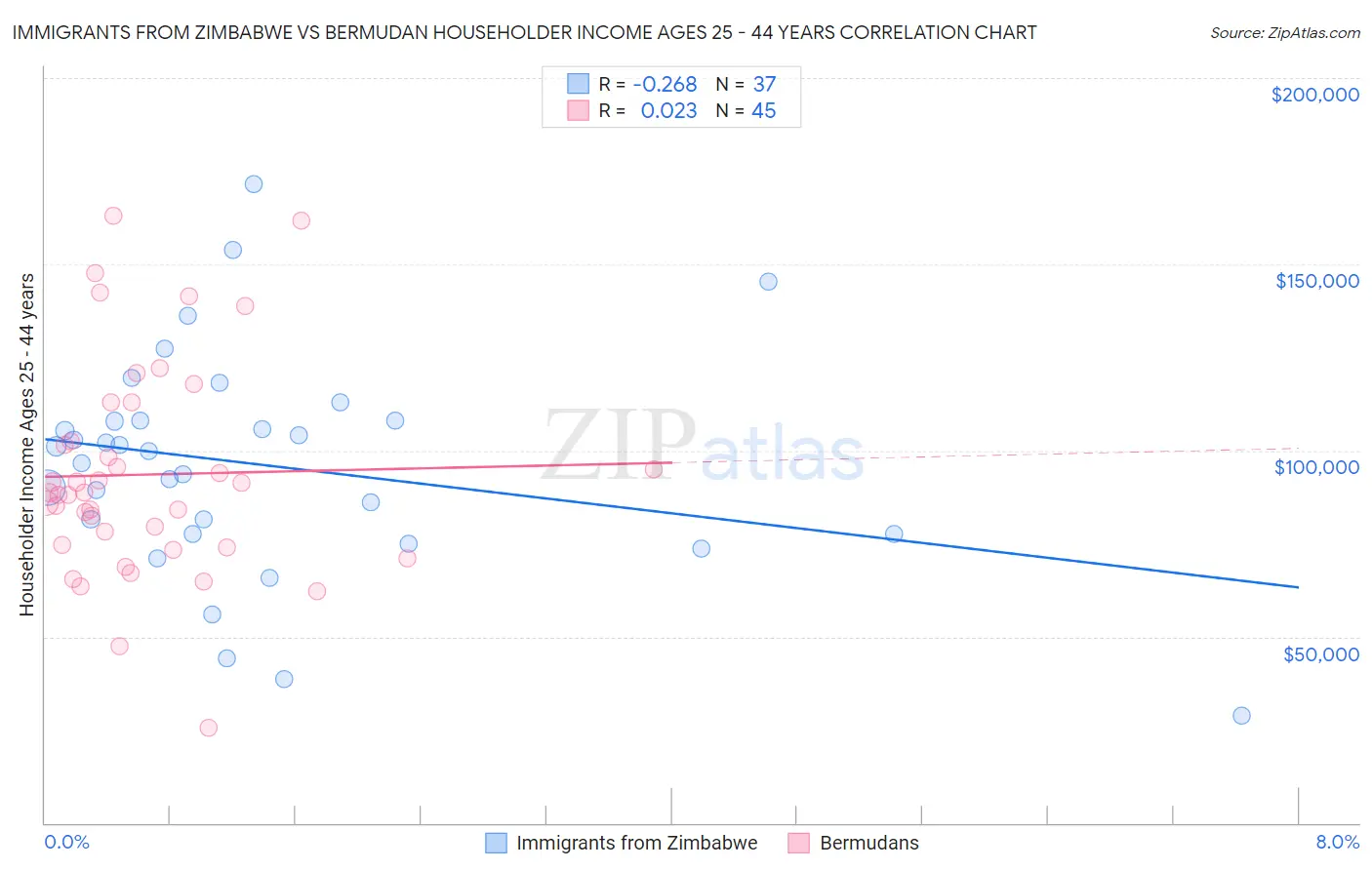 Immigrants from Zimbabwe vs Bermudan Householder Income Ages 25 - 44 years