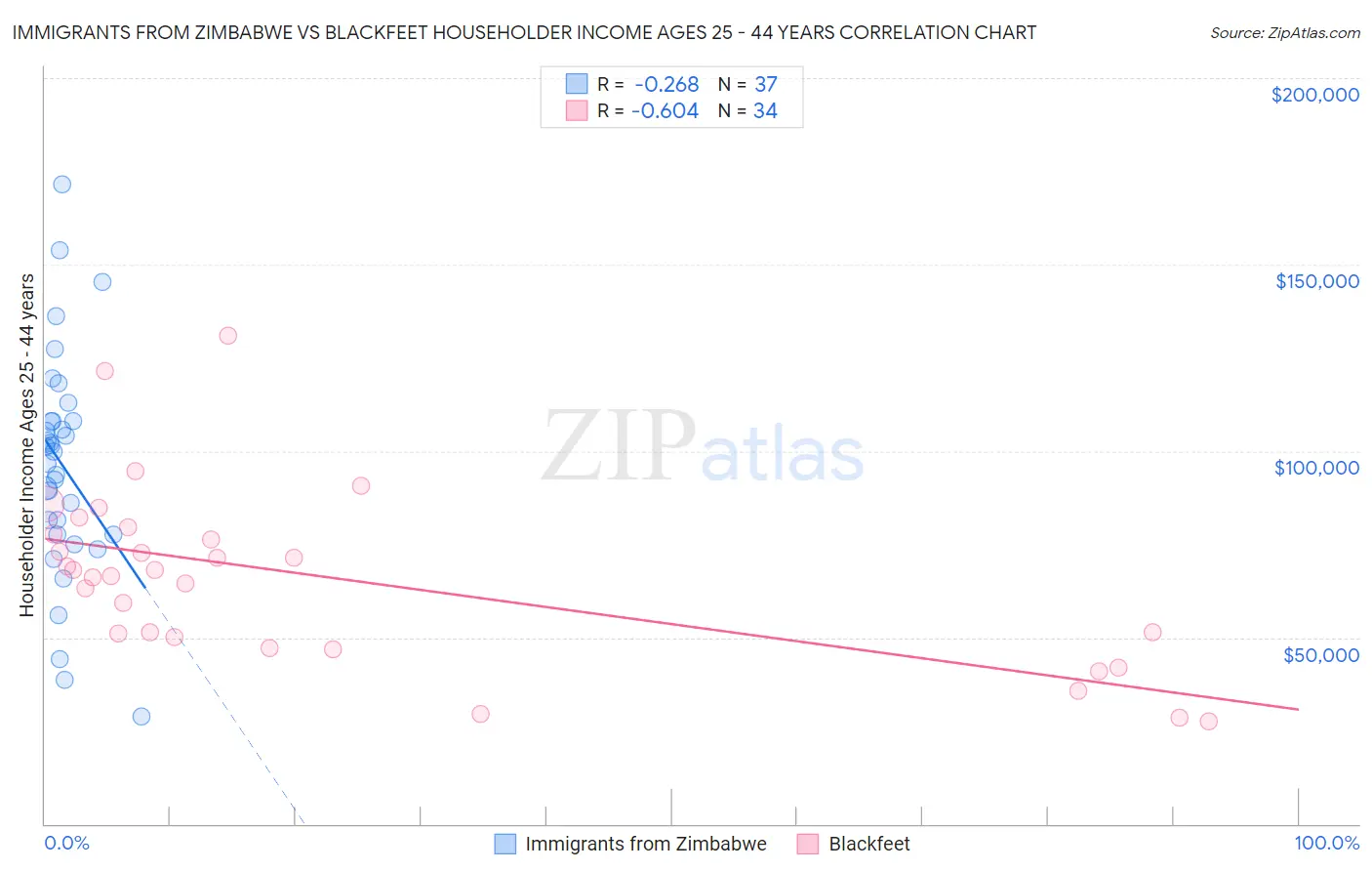 Immigrants from Zimbabwe vs Blackfeet Householder Income Ages 25 - 44 years