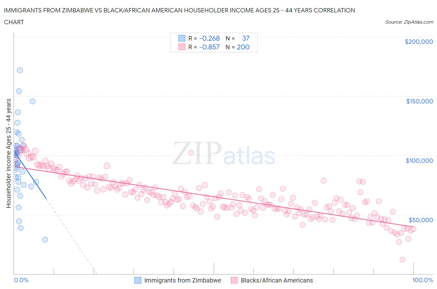 Immigrants from Zimbabwe vs Black/African American Householder Income Ages 25 - 44 years