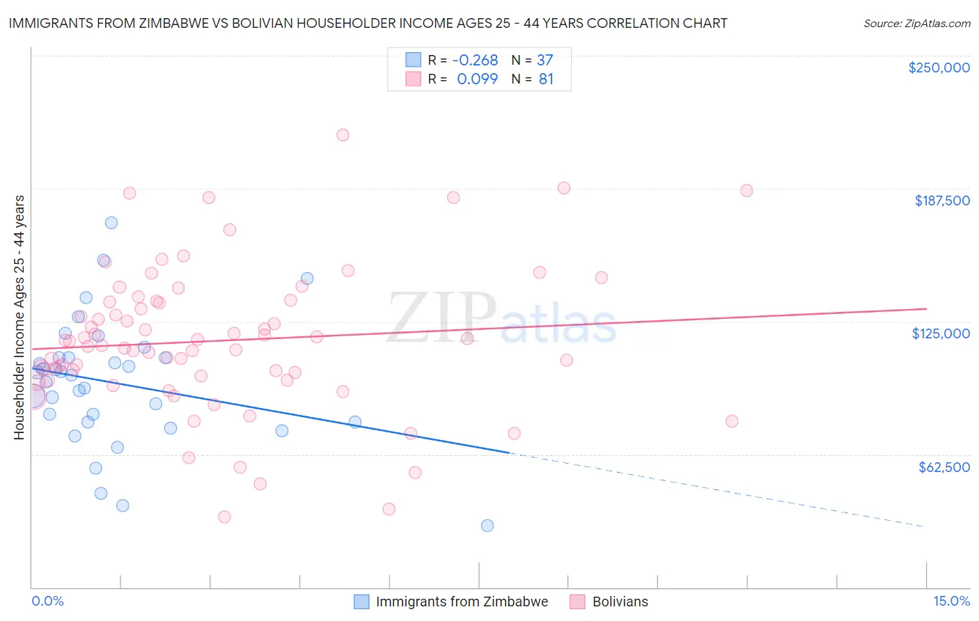 Immigrants from Zimbabwe vs Bolivian Householder Income Ages 25 - 44 years