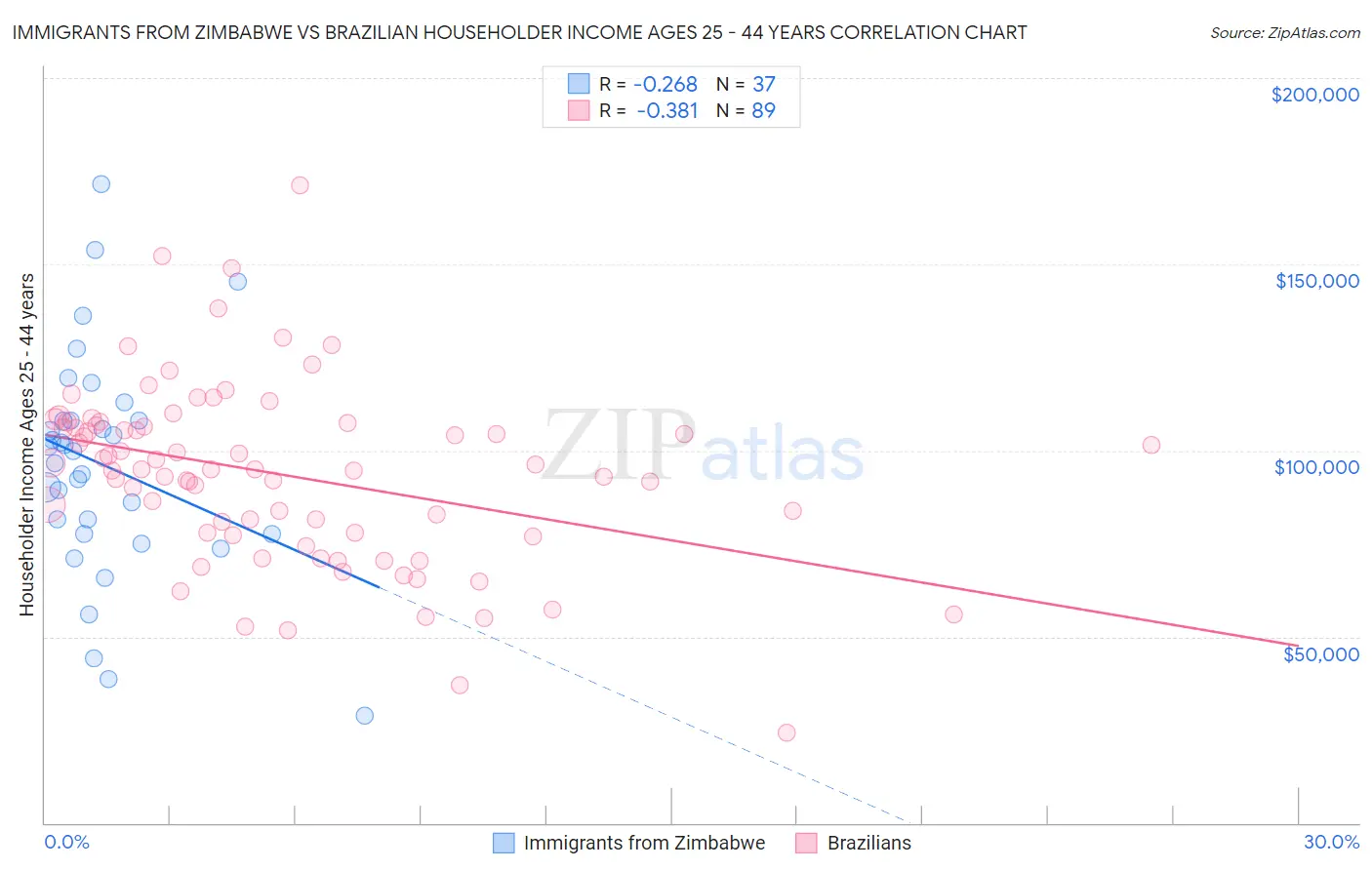 Immigrants from Zimbabwe vs Brazilian Householder Income Ages 25 - 44 years