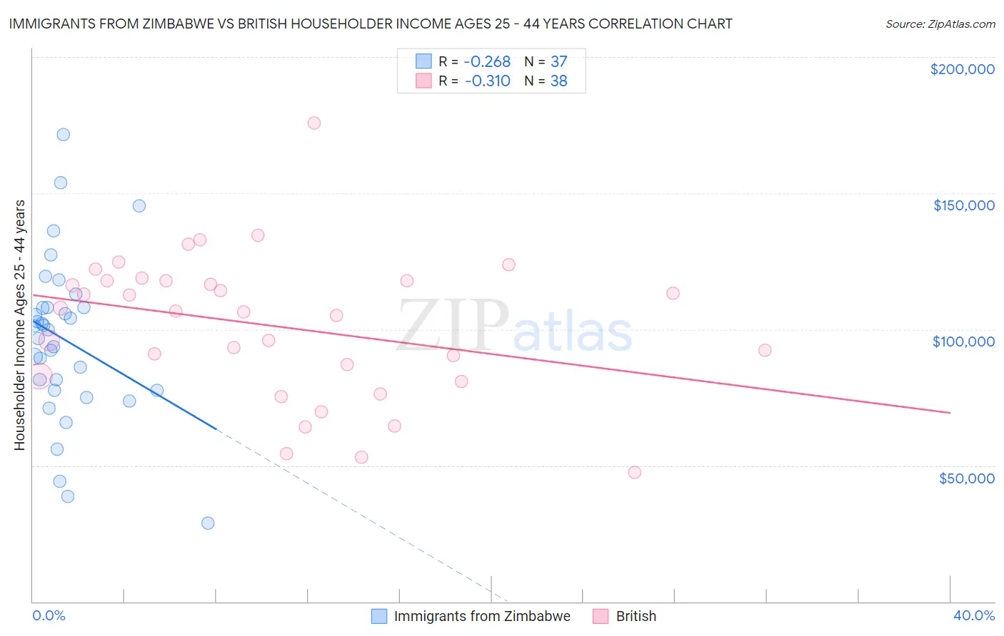 Immigrants from Zimbabwe vs British Householder Income Ages 25 - 44 years