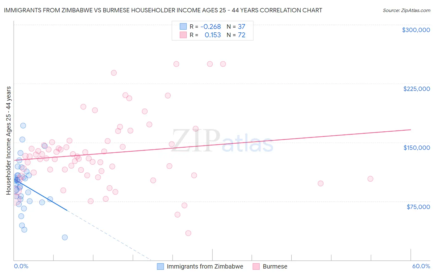 Immigrants from Zimbabwe vs Burmese Householder Income Ages 25 - 44 years