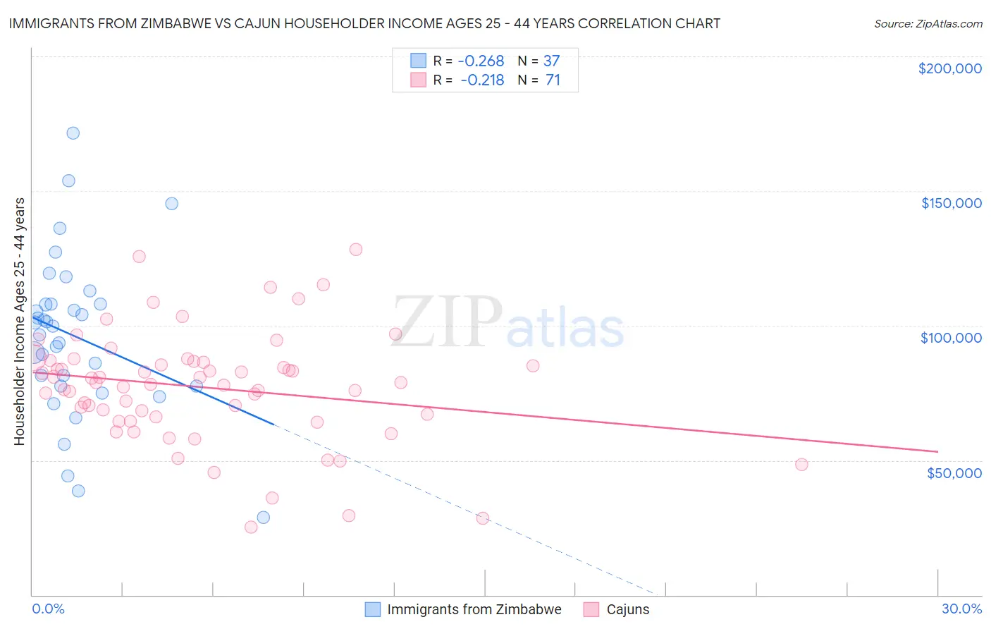 Immigrants from Zimbabwe vs Cajun Householder Income Ages 25 - 44 years