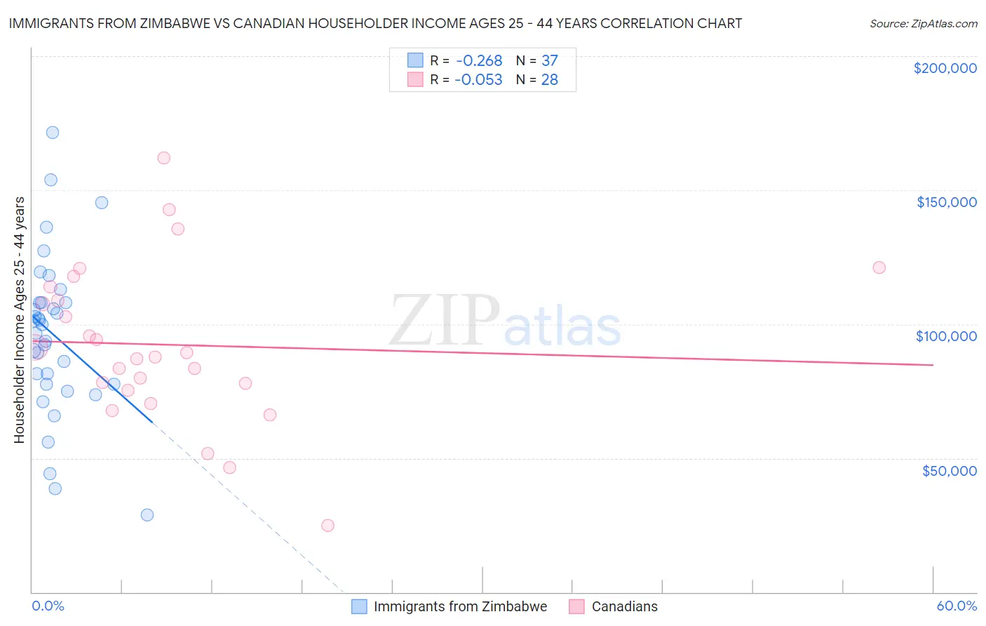 Immigrants from Zimbabwe vs Canadian Householder Income Ages 25 - 44 years
