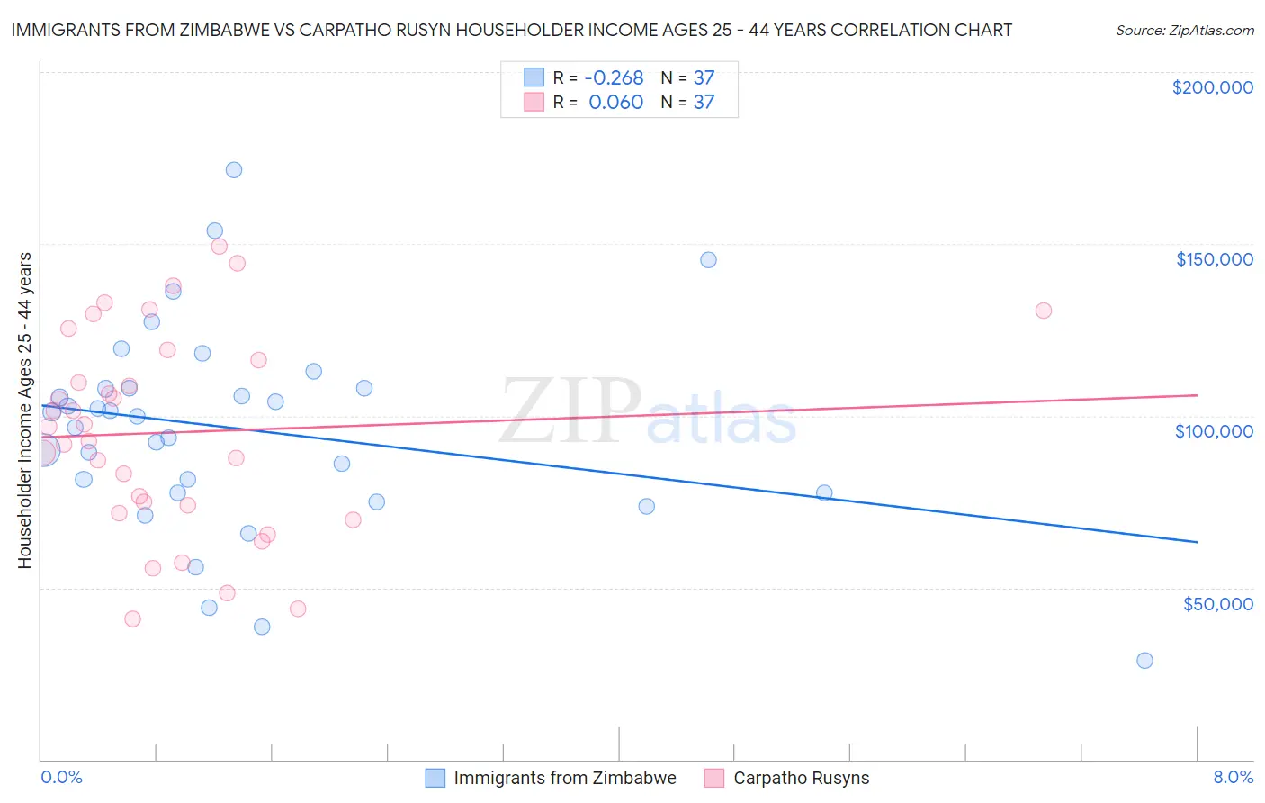 Immigrants from Zimbabwe vs Carpatho Rusyn Householder Income Ages 25 - 44 years