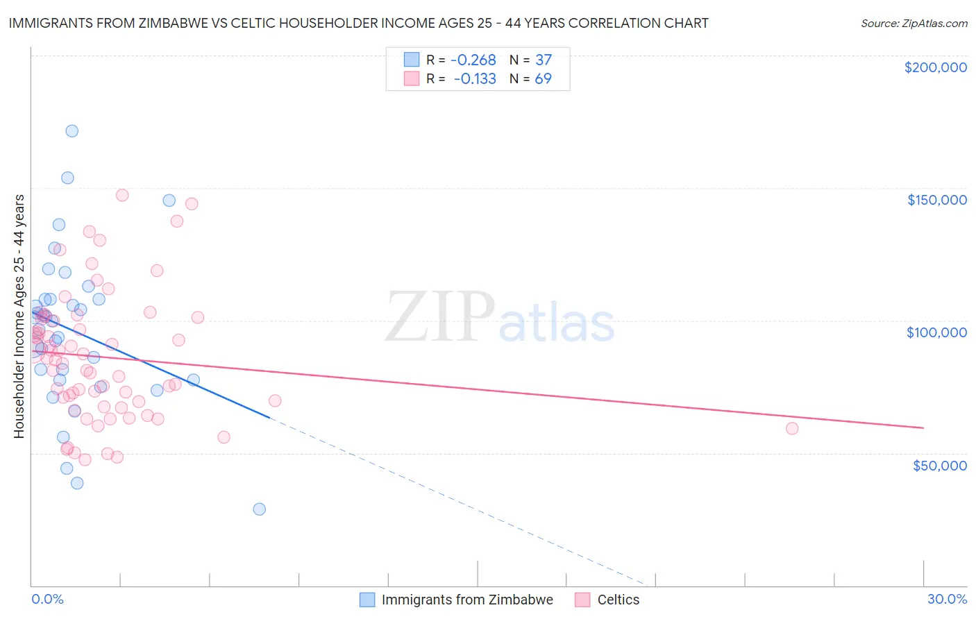 Immigrants from Zimbabwe vs Celtic Householder Income Ages 25 - 44 years