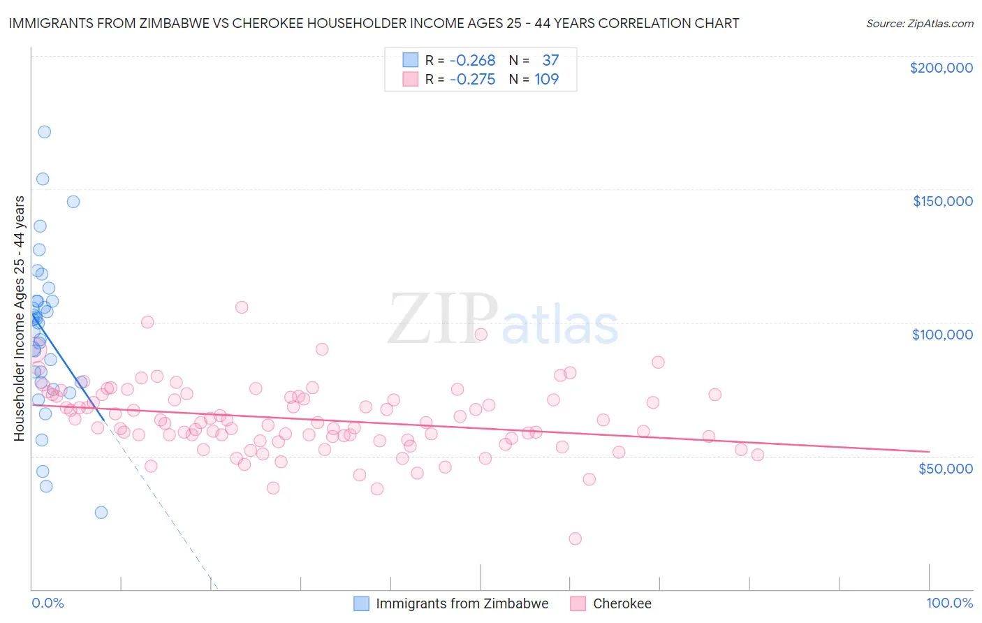 Immigrants from Zimbabwe vs Cherokee Householder Income Ages 25 - 44 years