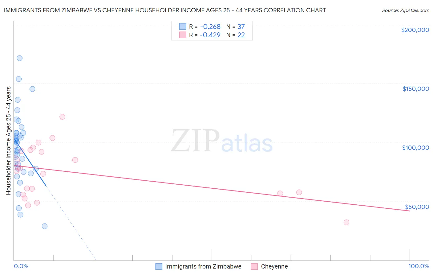 Immigrants from Zimbabwe vs Cheyenne Householder Income Ages 25 - 44 years
