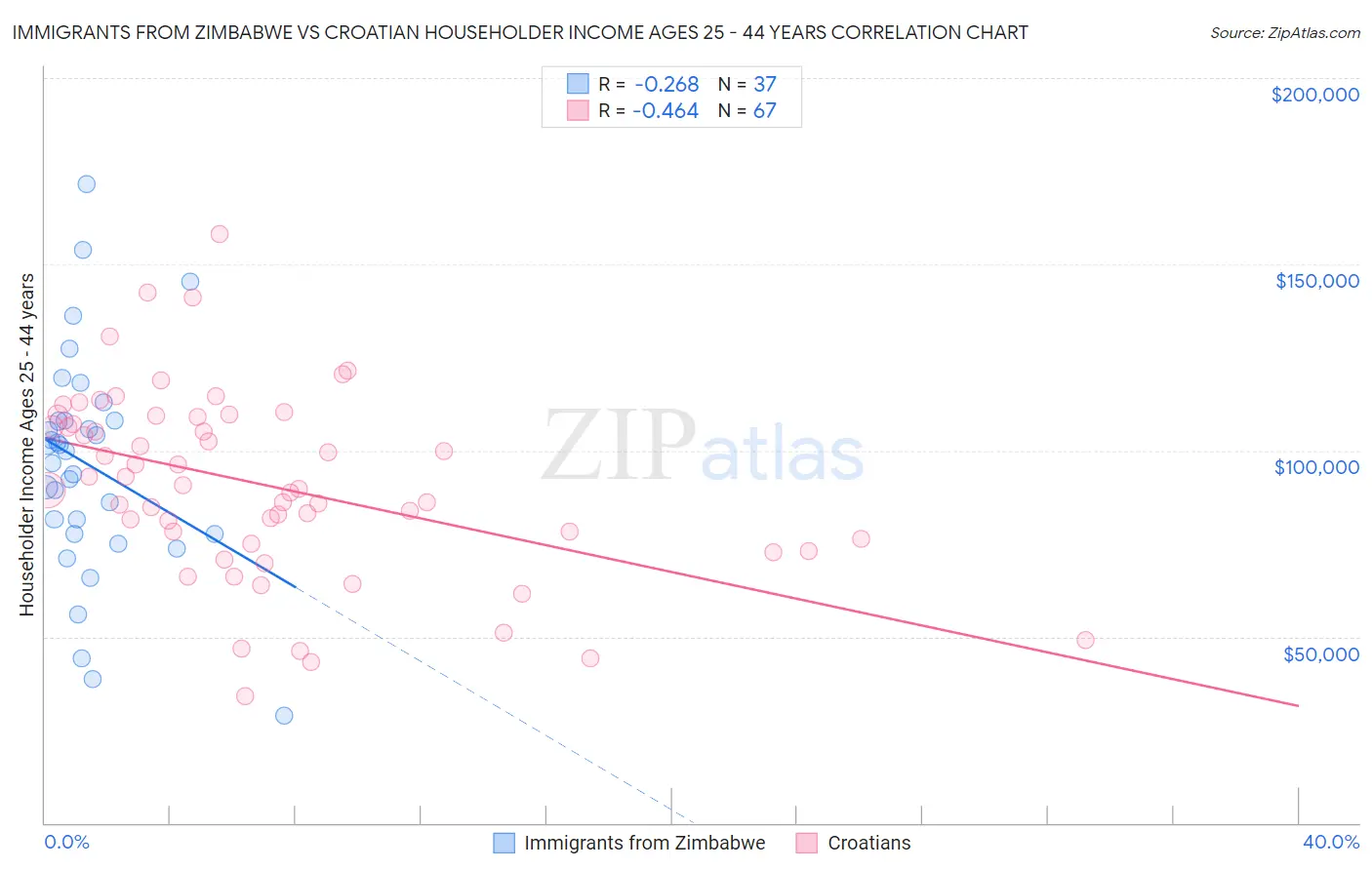 Immigrants from Zimbabwe vs Croatian Householder Income Ages 25 - 44 years