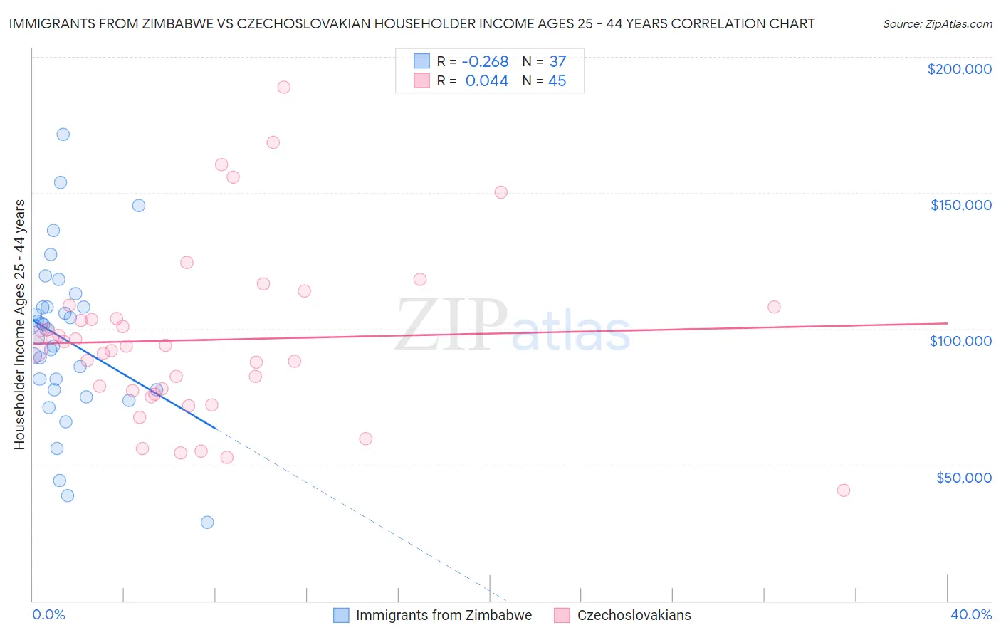Immigrants from Zimbabwe vs Czechoslovakian Householder Income Ages 25 - 44 years