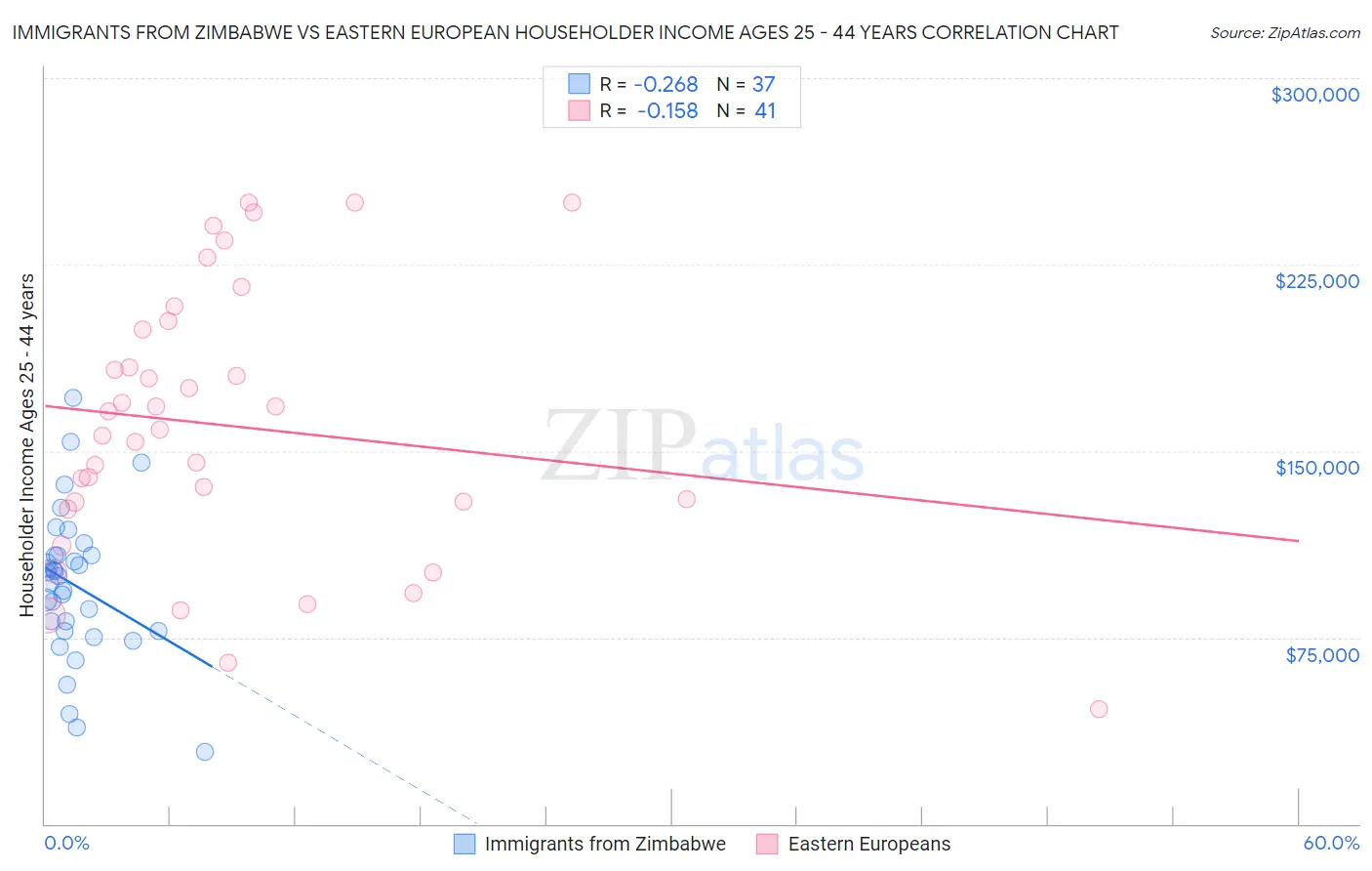 Immigrants from Zimbabwe vs Eastern European Householder Income Ages 25 - 44 years