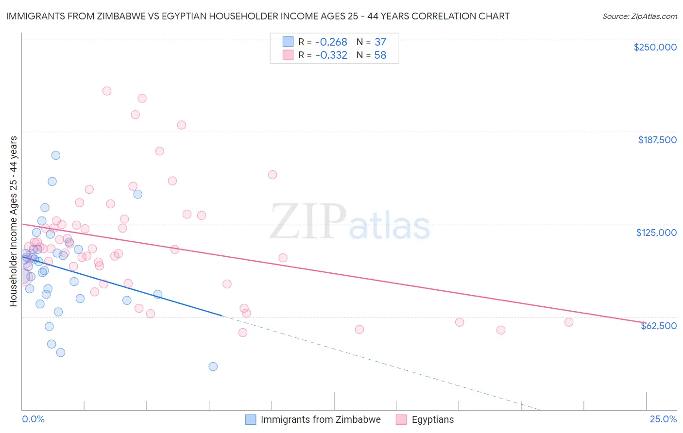 Immigrants from Zimbabwe vs Egyptian Householder Income Ages 25 - 44 years