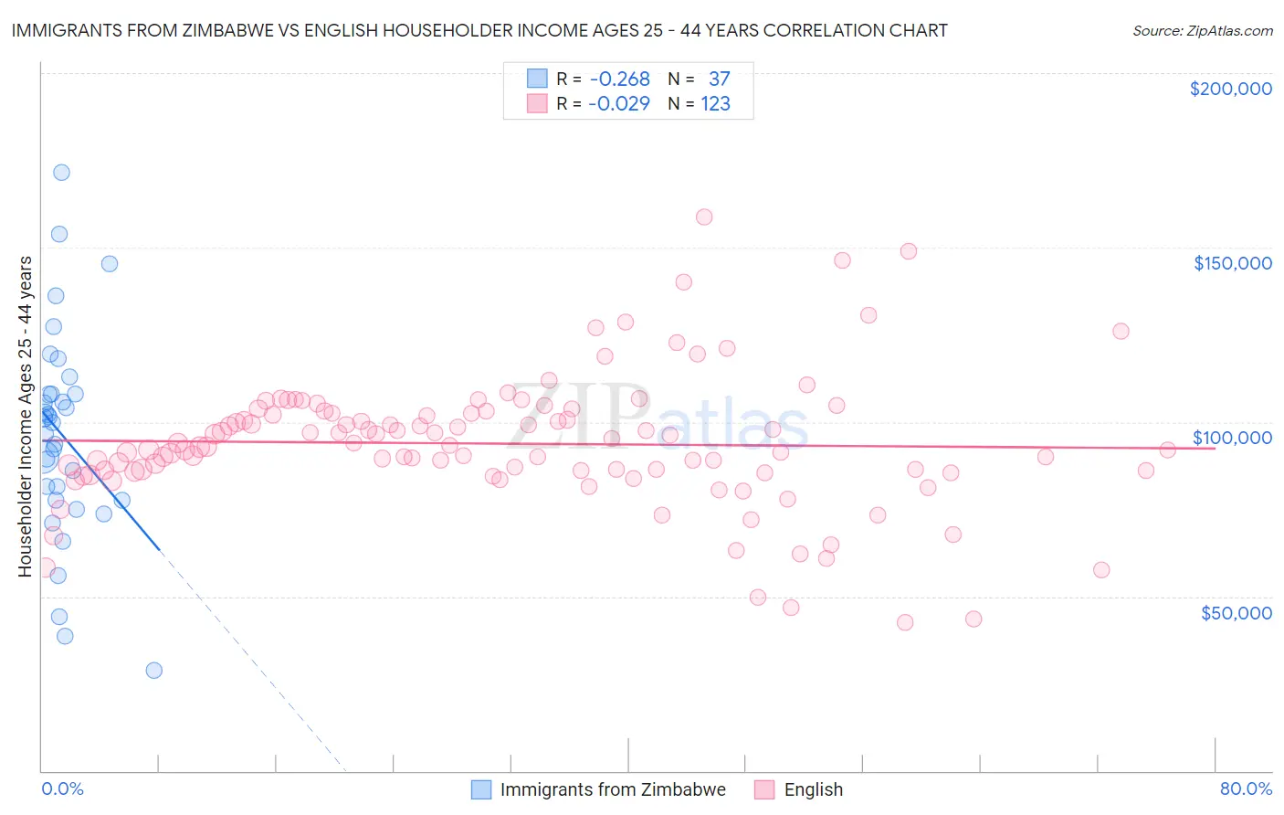 Immigrants from Zimbabwe vs English Householder Income Ages 25 - 44 years