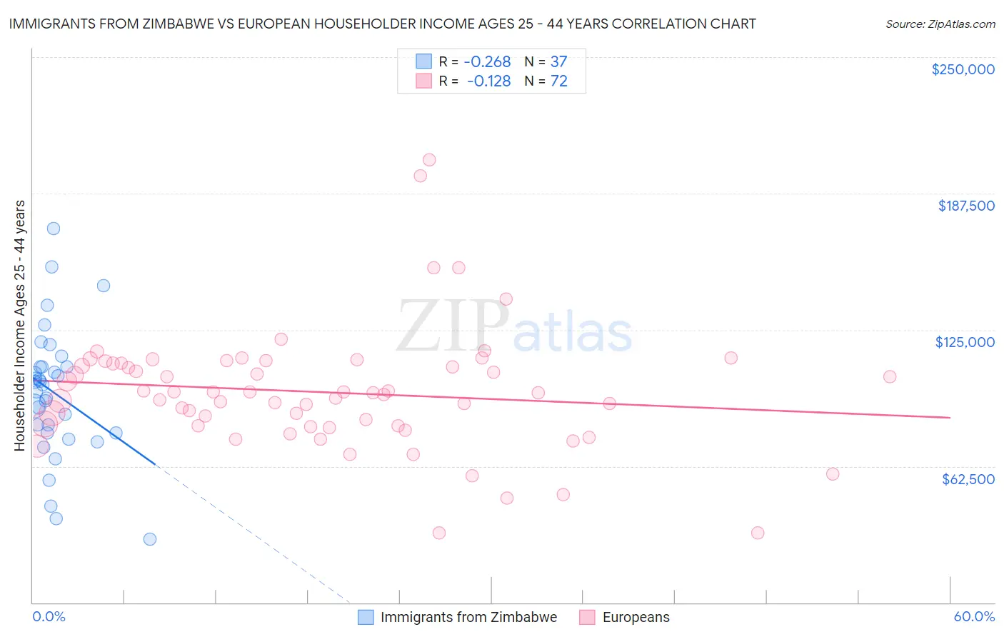 Immigrants from Zimbabwe vs European Householder Income Ages 25 - 44 years