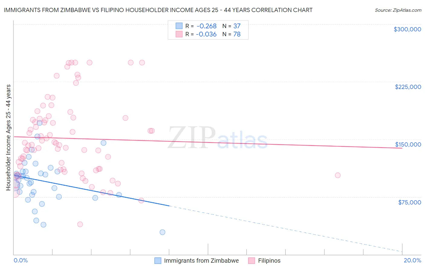Immigrants from Zimbabwe vs Filipino Householder Income Ages 25 - 44 years