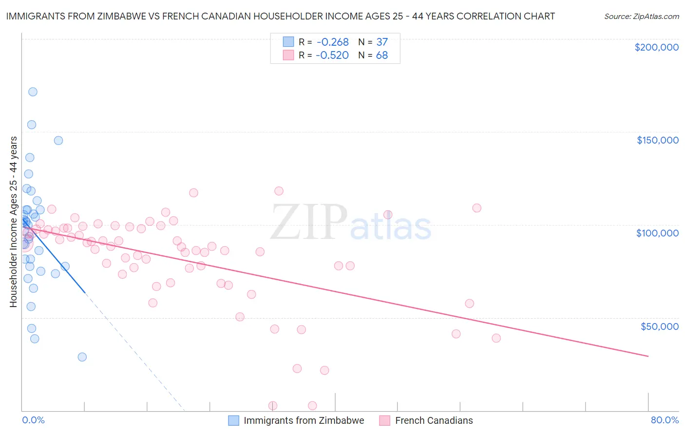 Immigrants from Zimbabwe vs French Canadian Householder Income Ages 25 - 44 years