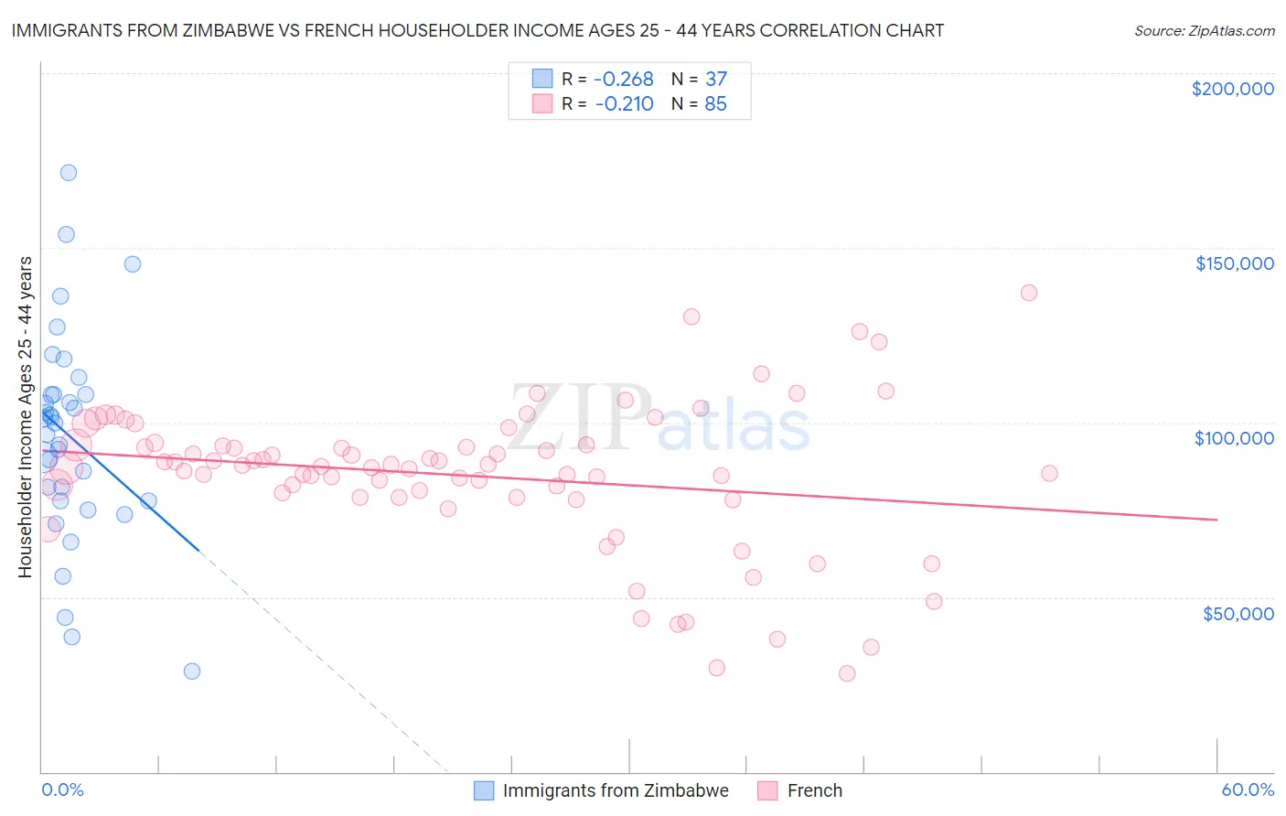 Immigrants from Zimbabwe vs French Householder Income Ages 25 - 44 years