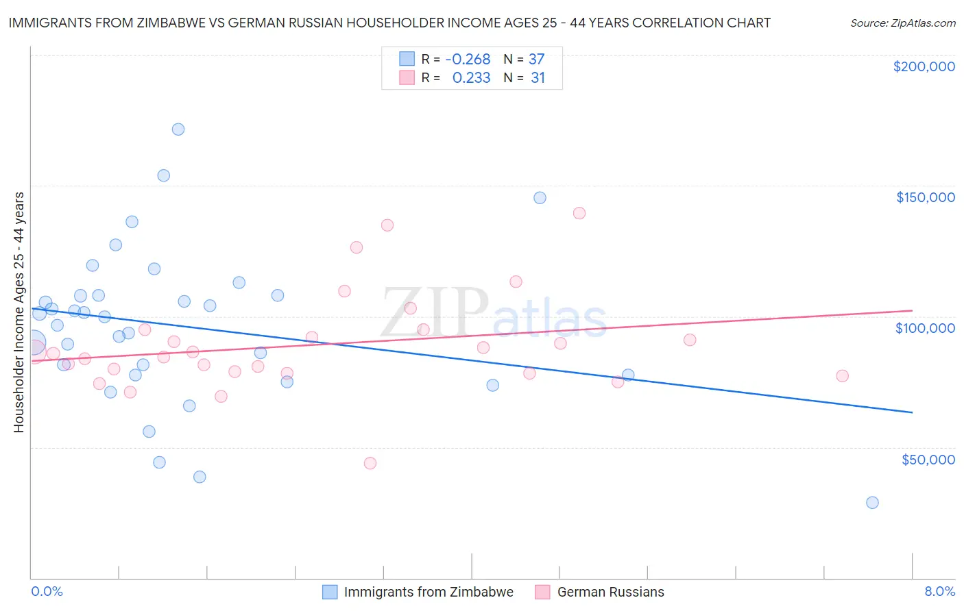 Immigrants from Zimbabwe vs German Russian Householder Income Ages 25 - 44 years