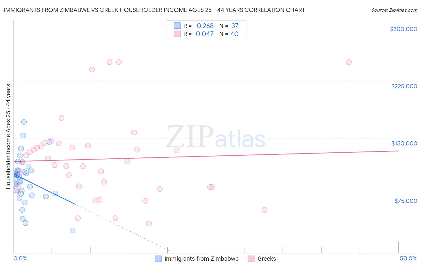 Immigrants from Zimbabwe vs Greek Householder Income Ages 25 - 44 years