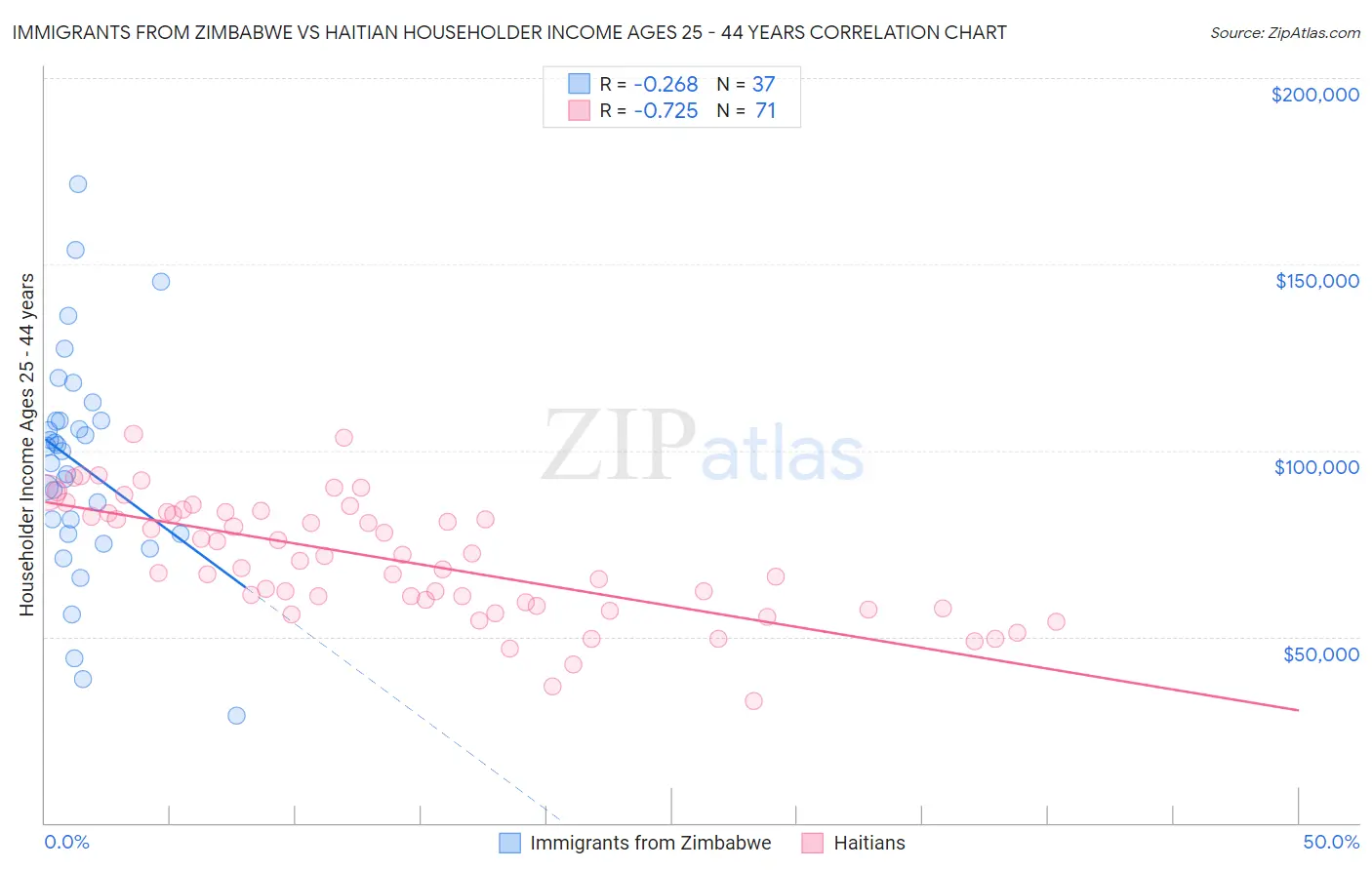 Immigrants from Zimbabwe vs Haitian Householder Income Ages 25 - 44 years
