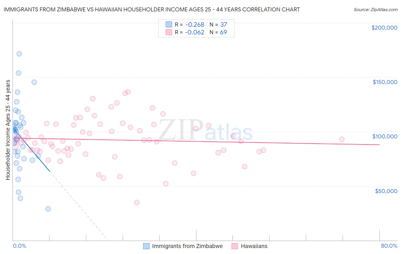 Immigrants from Zimbabwe vs Hawaiian Householder Income Ages 25 - 44 years