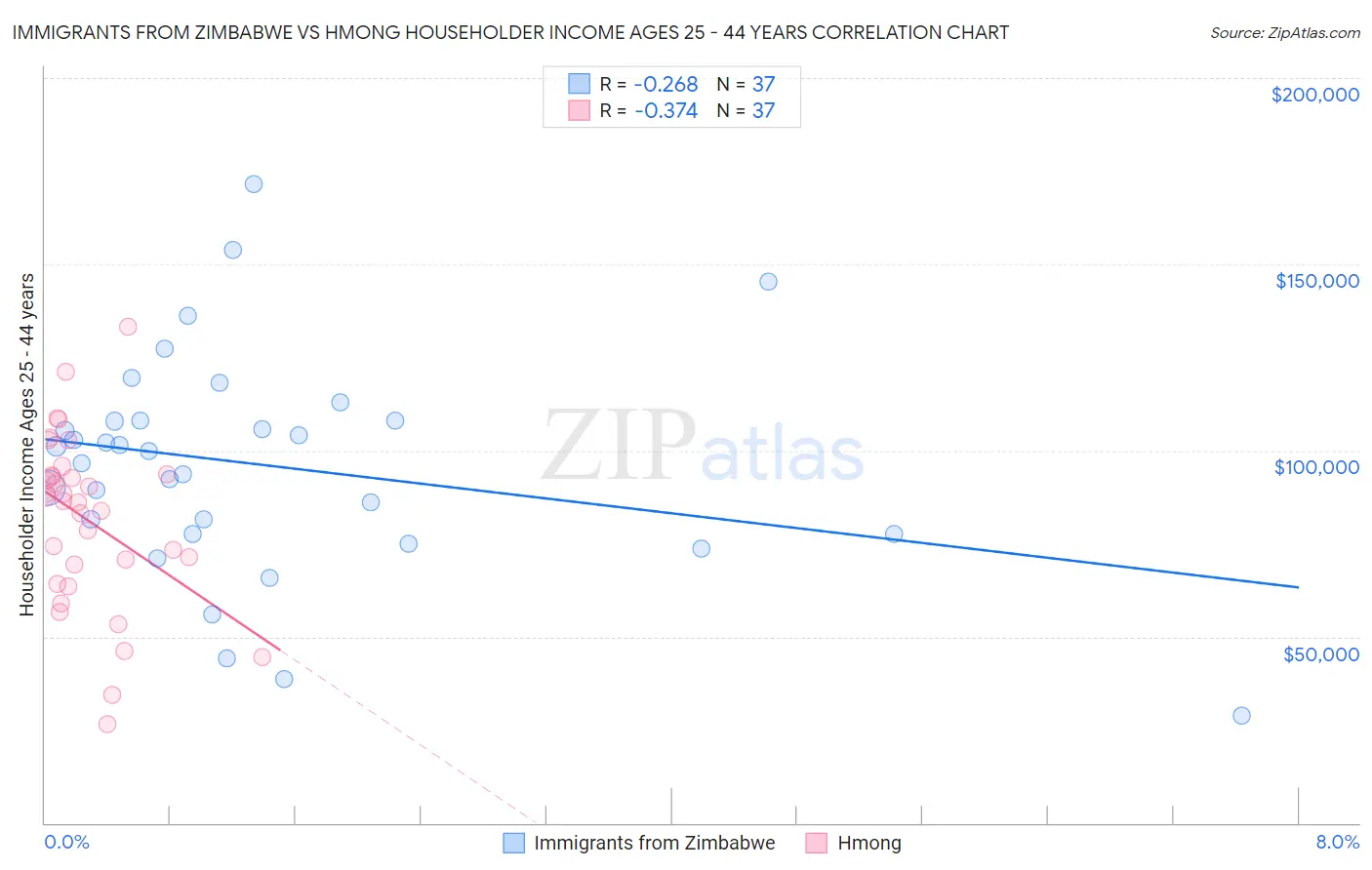 Immigrants from Zimbabwe vs Hmong Householder Income Ages 25 - 44 years