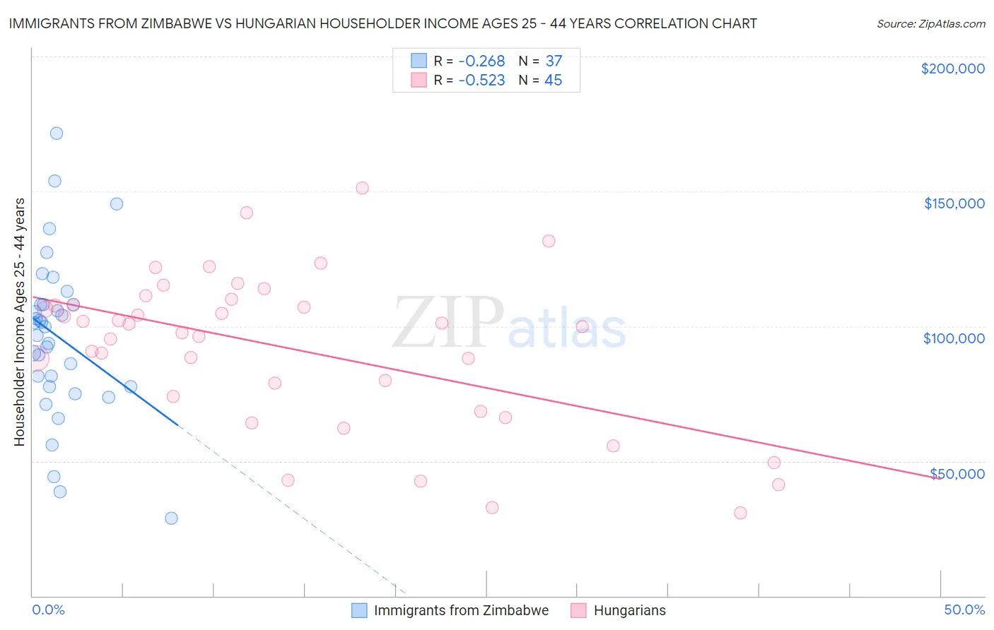 Immigrants from Zimbabwe vs Hungarian Householder Income Ages 25 - 44 years