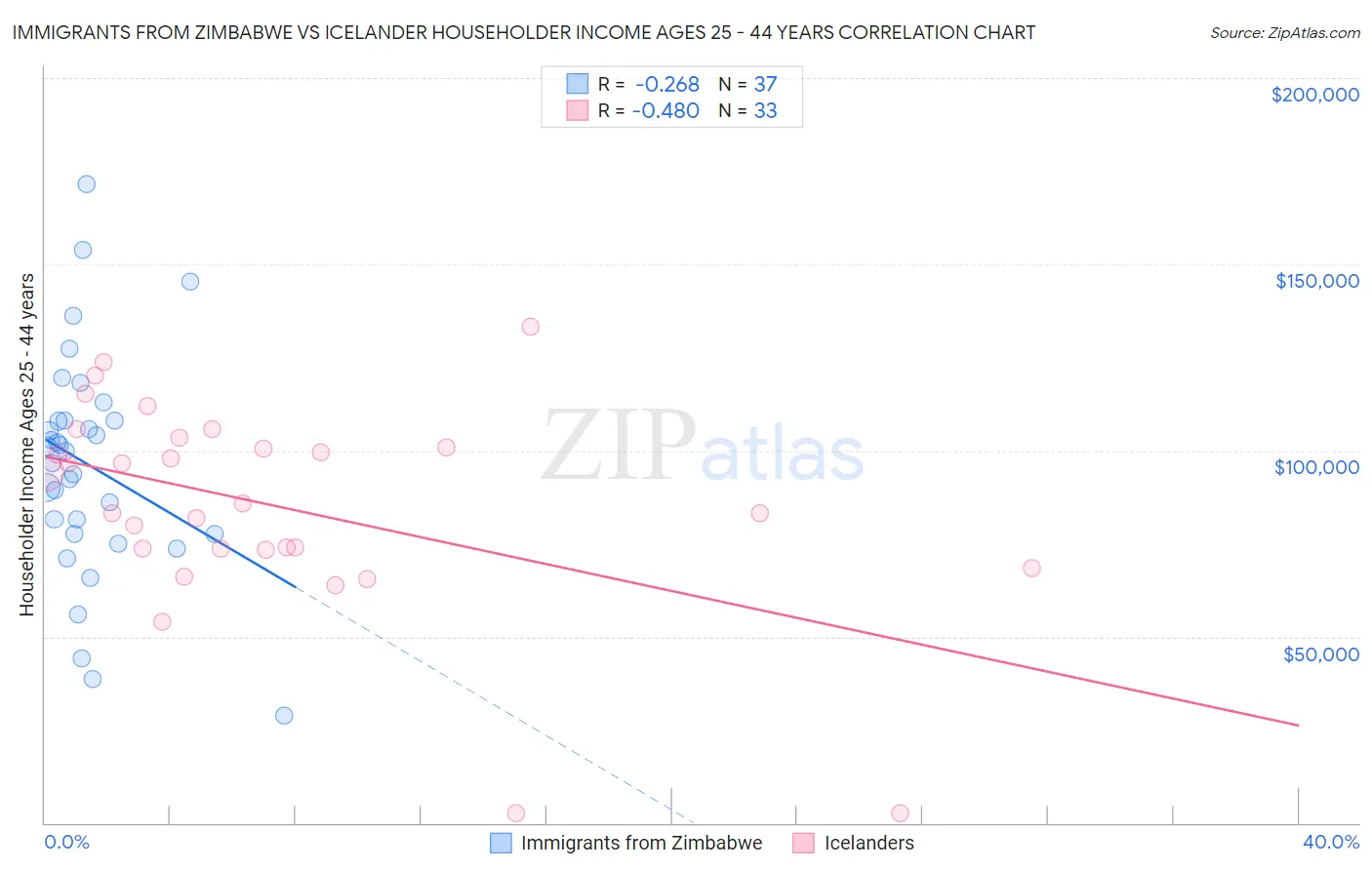 Immigrants from Zimbabwe vs Icelander Householder Income Ages 25 - 44 years