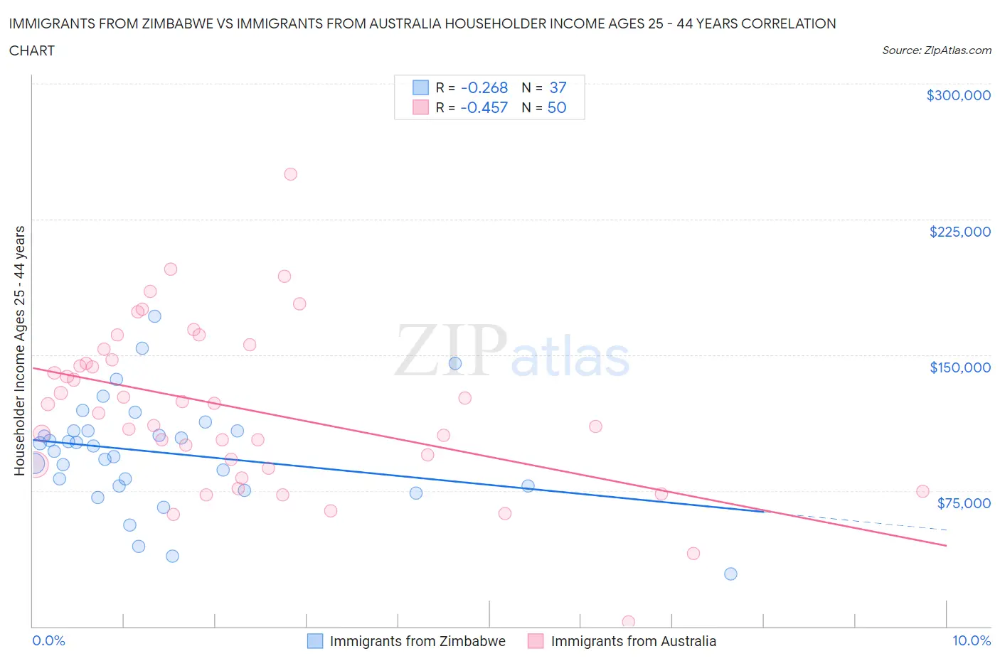 Immigrants from Zimbabwe vs Immigrants from Australia Householder Income Ages 25 - 44 years