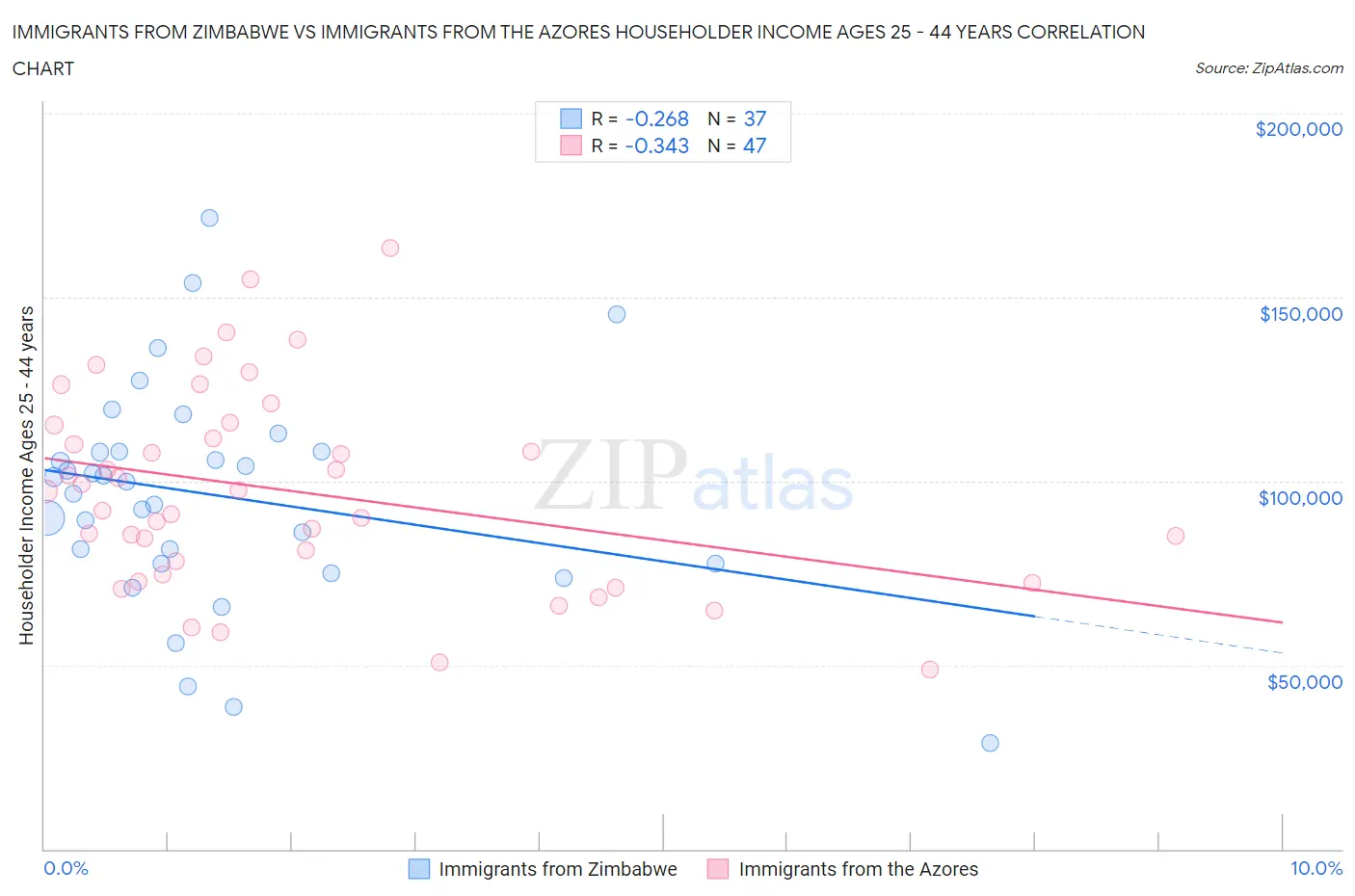 Immigrants from Zimbabwe vs Immigrants from the Azores Householder Income Ages 25 - 44 years