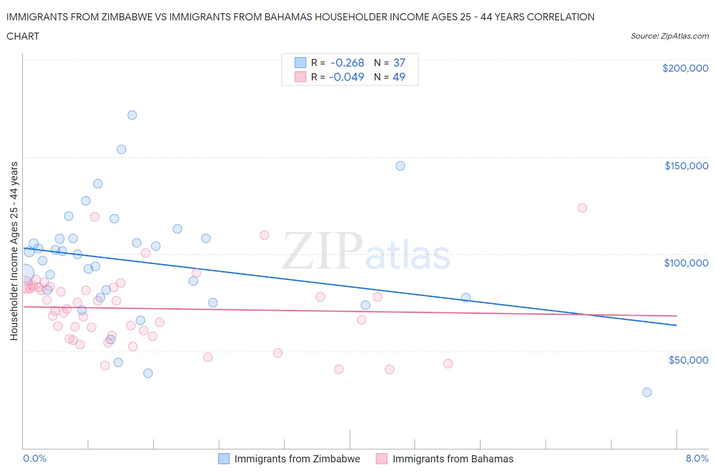 Immigrants from Zimbabwe vs Immigrants from Bahamas Householder Income Ages 25 - 44 years