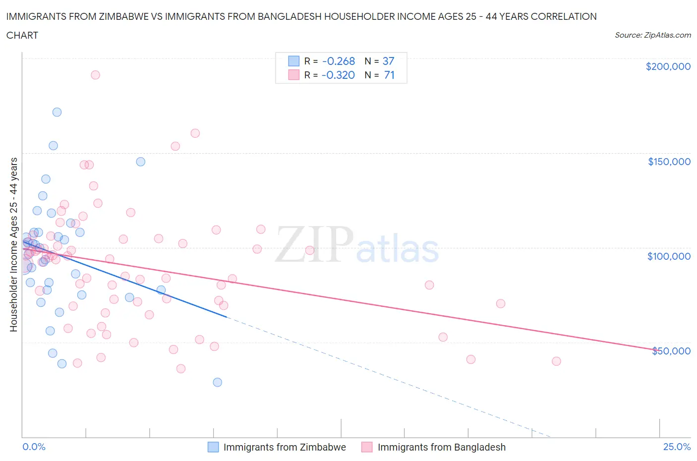 Immigrants from Zimbabwe vs Immigrants from Bangladesh Householder Income Ages 25 - 44 years