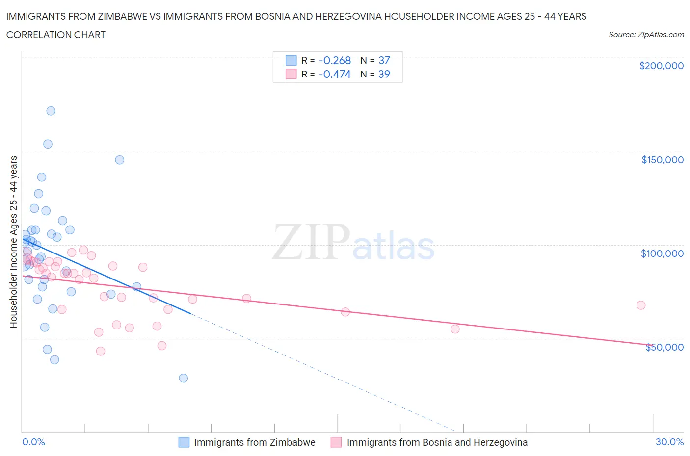 Immigrants from Zimbabwe vs Immigrants from Bosnia and Herzegovina Householder Income Ages 25 - 44 years