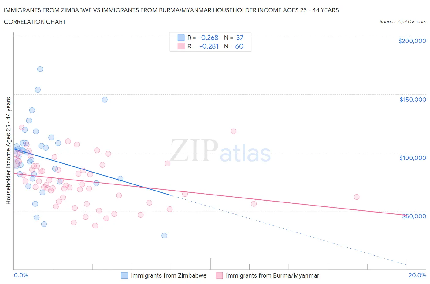 Immigrants from Zimbabwe vs Immigrants from Burma/Myanmar Householder Income Ages 25 - 44 years