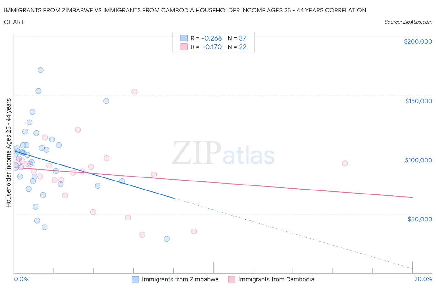 Immigrants from Zimbabwe vs Immigrants from Cambodia Householder Income Ages 25 - 44 years