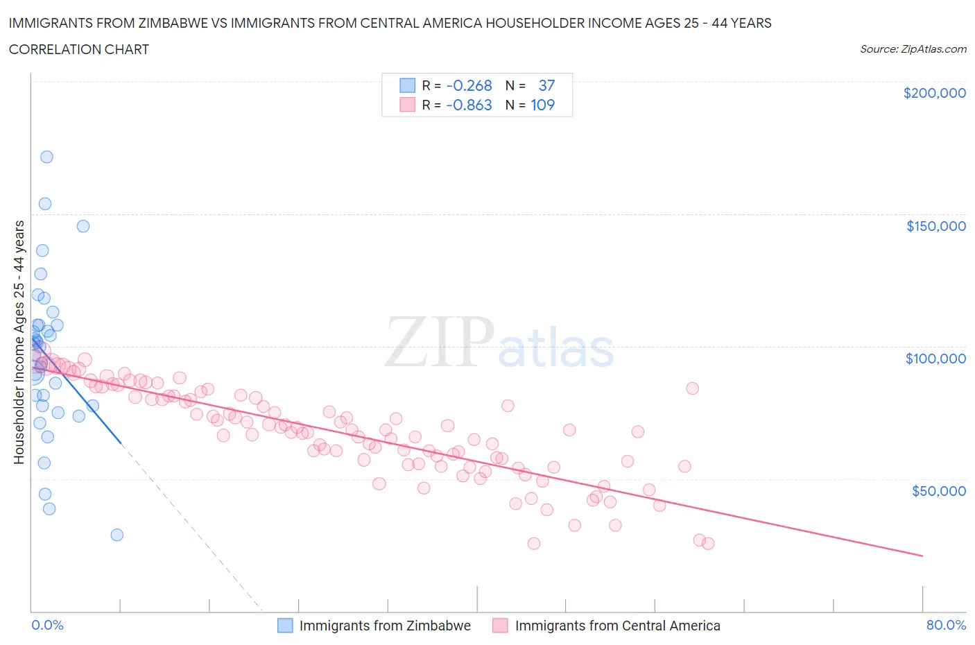 Immigrants from Zimbabwe vs Immigrants from Central America Householder Income Ages 25 - 44 years
