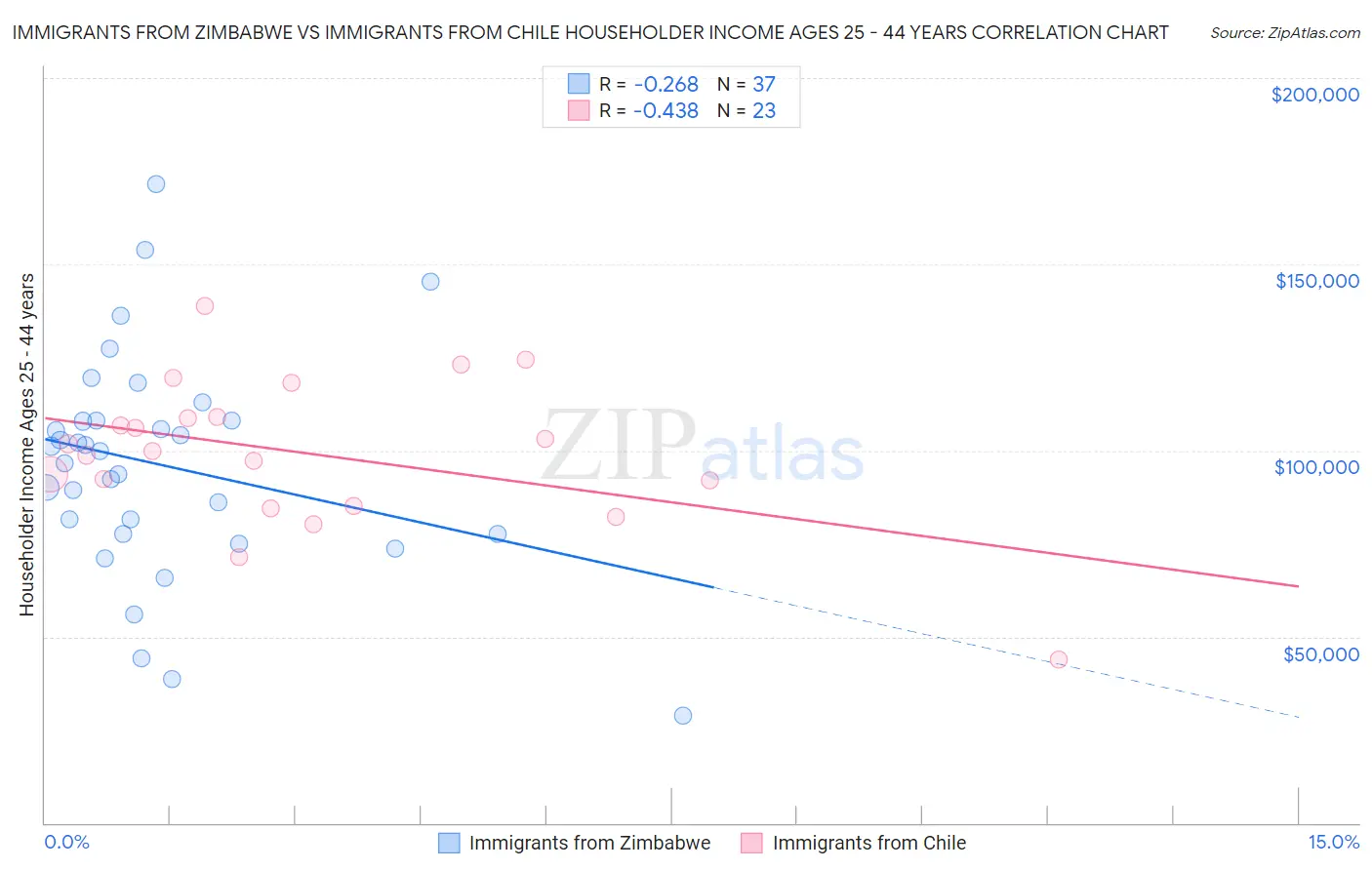 Immigrants from Zimbabwe vs Immigrants from Chile Householder Income Ages 25 - 44 years