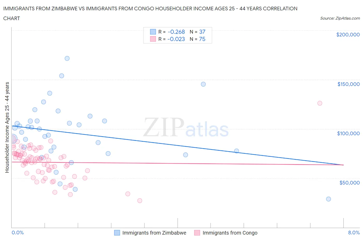 Immigrants from Zimbabwe vs Immigrants from Congo Householder Income Ages 25 - 44 years