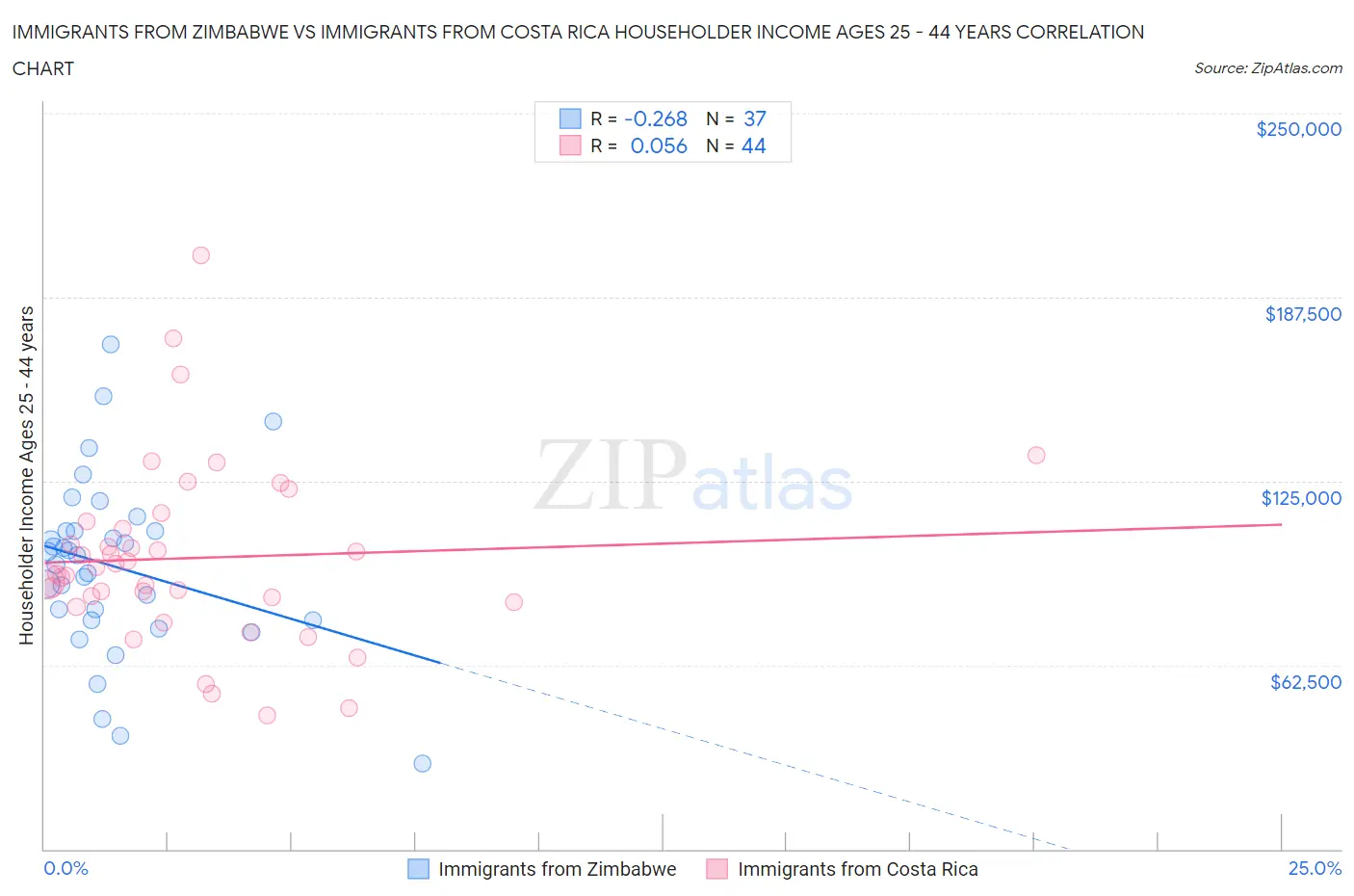 Immigrants from Zimbabwe vs Immigrants from Costa Rica Householder Income Ages 25 - 44 years