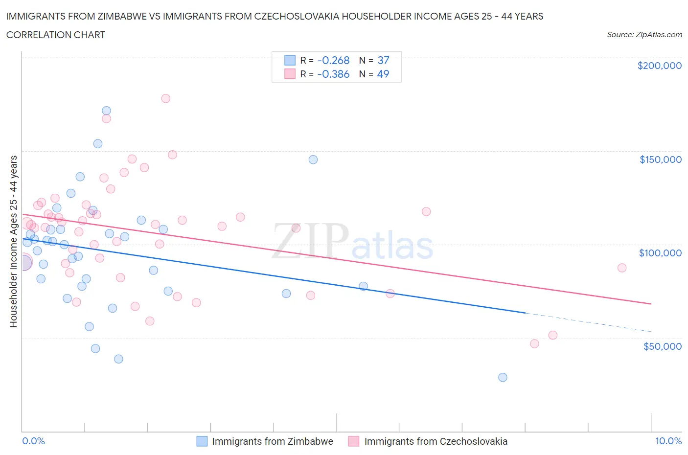 Immigrants from Zimbabwe vs Immigrants from Czechoslovakia Householder Income Ages 25 - 44 years