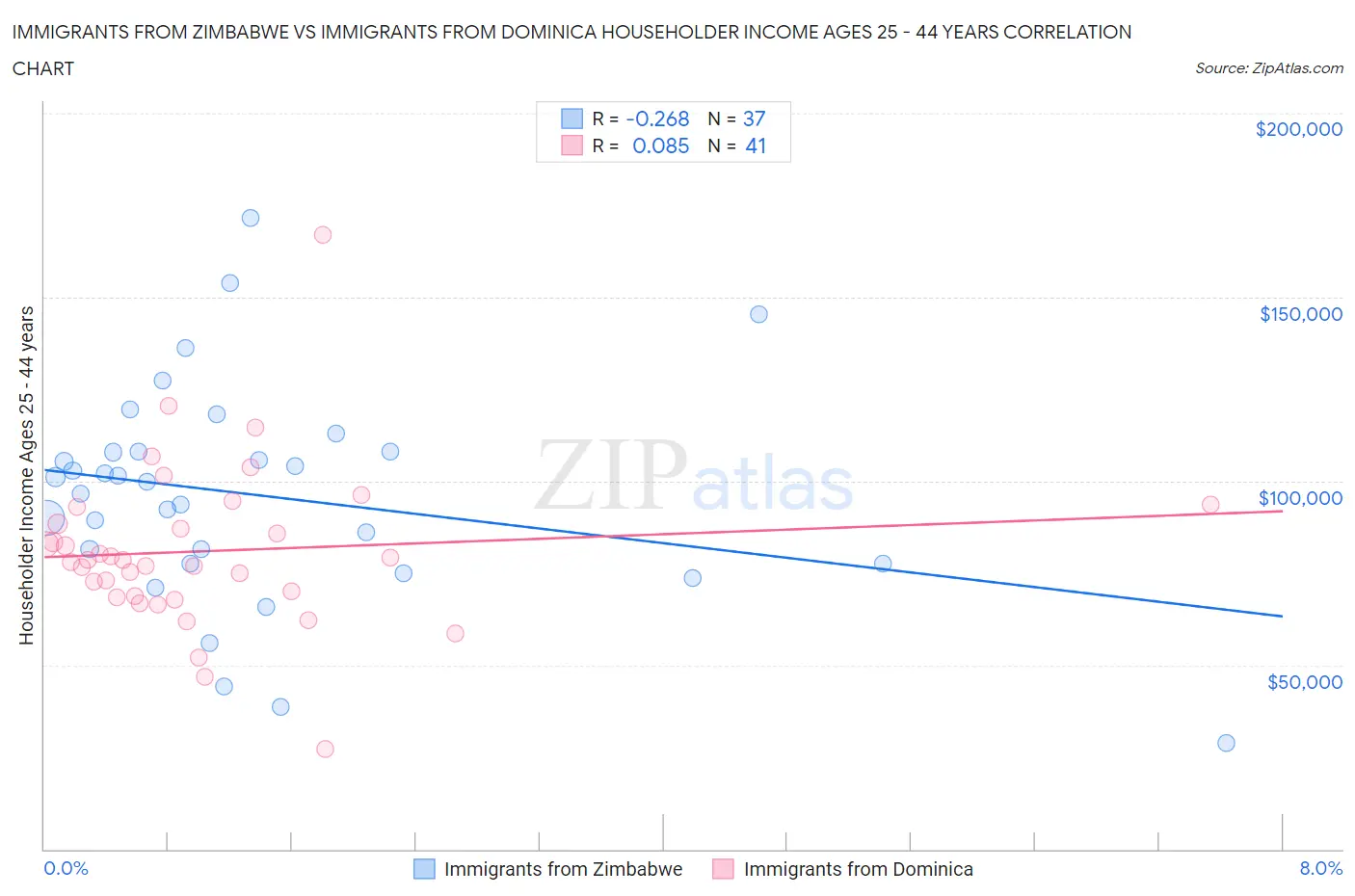 Immigrants from Zimbabwe vs Immigrants from Dominica Householder Income Ages 25 - 44 years