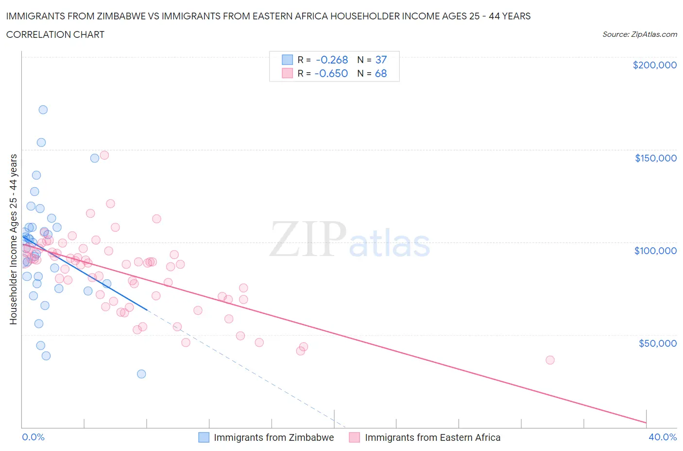 Immigrants from Zimbabwe vs Immigrants from Eastern Africa Householder Income Ages 25 - 44 years
